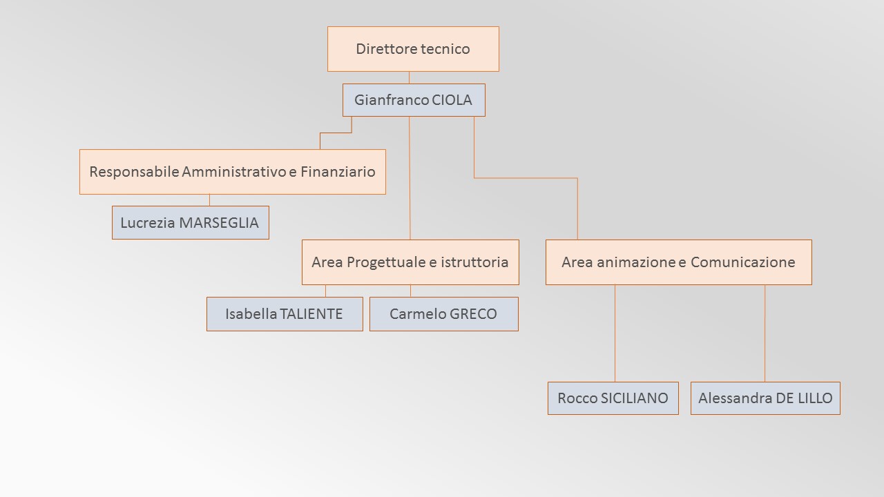 Organigramma Organigramma