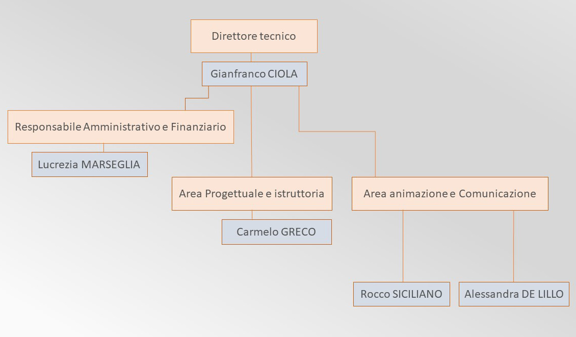 Organigramma